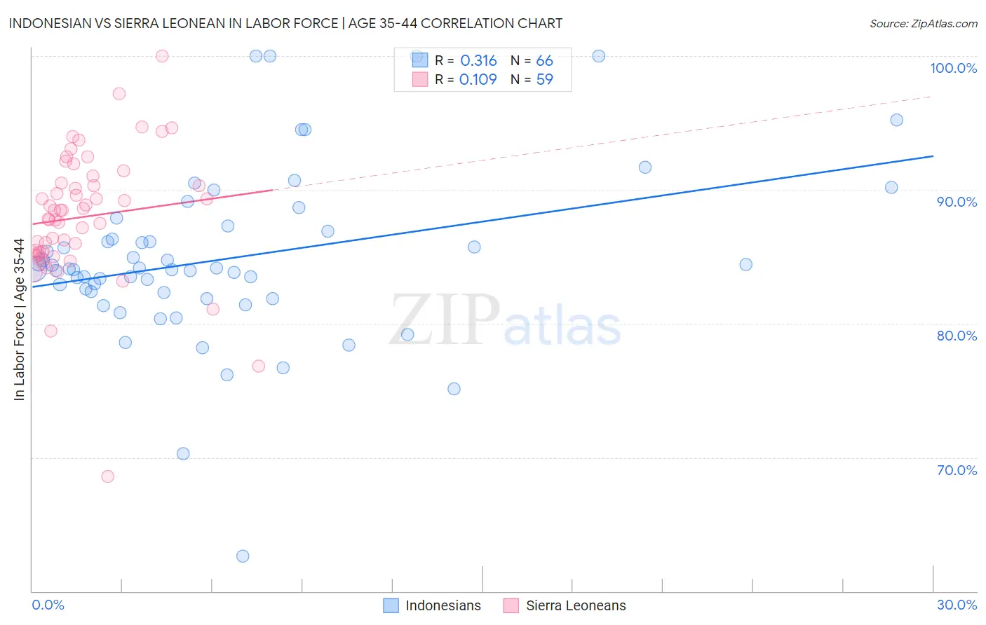 Indonesian vs Sierra Leonean In Labor Force | Age 35-44