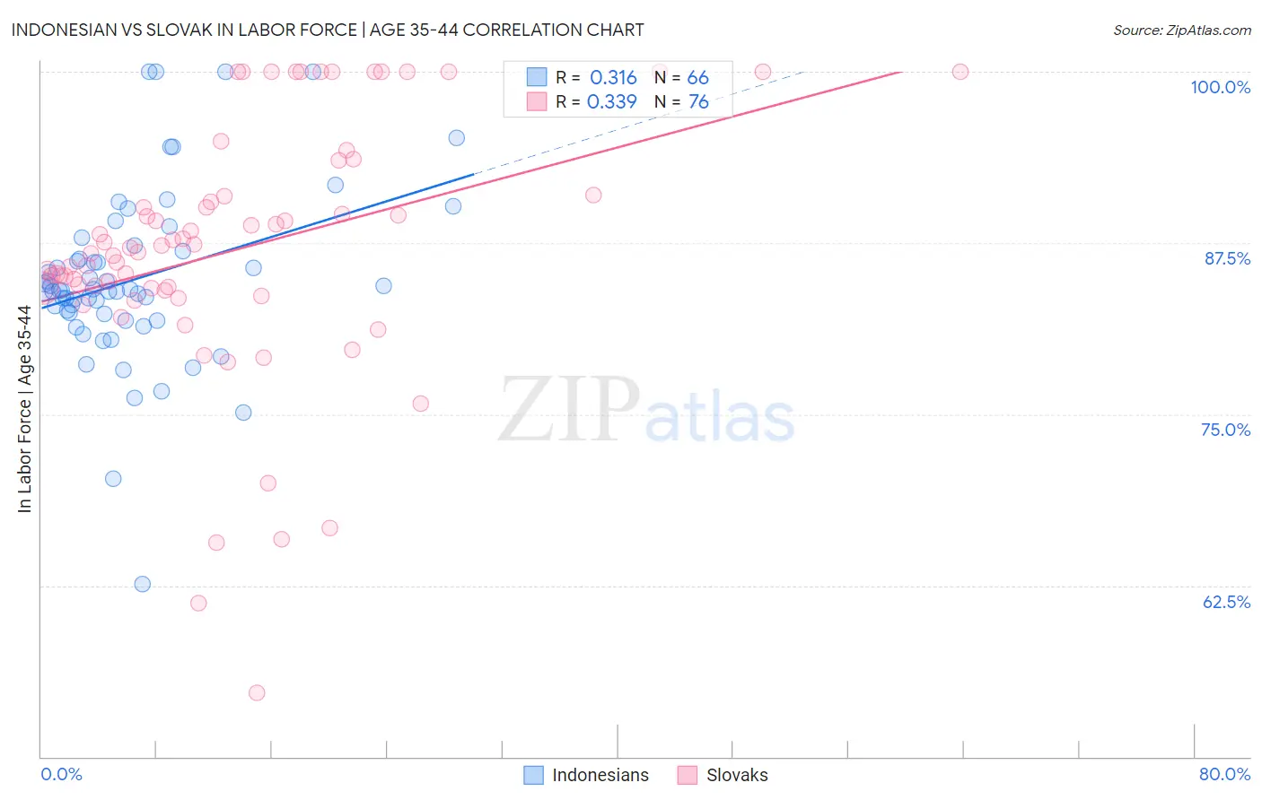 Indonesian vs Slovak In Labor Force | Age 35-44
