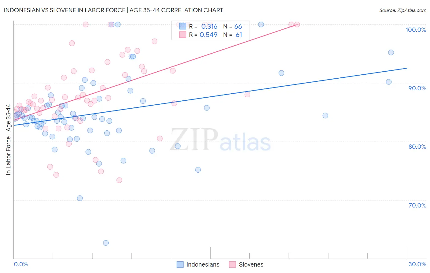 Indonesian vs Slovene In Labor Force | Age 35-44