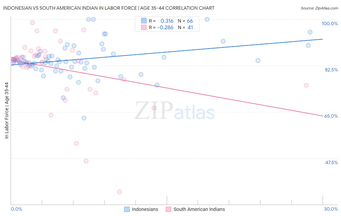 Indonesian vs South American Indian In Labor Force | Age 35-44