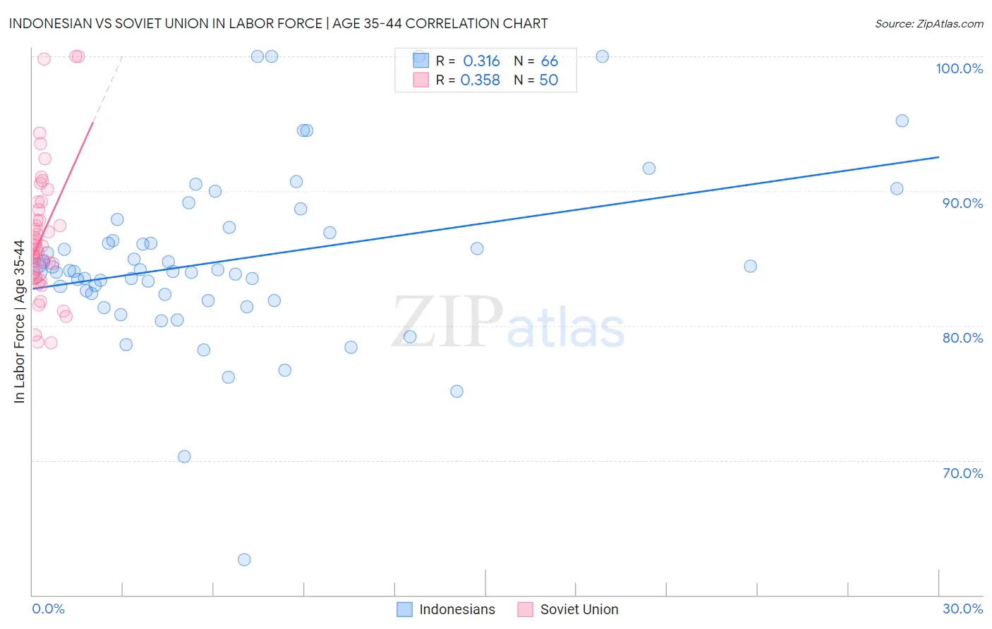 Indonesian vs Soviet Union In Labor Force | Age 35-44