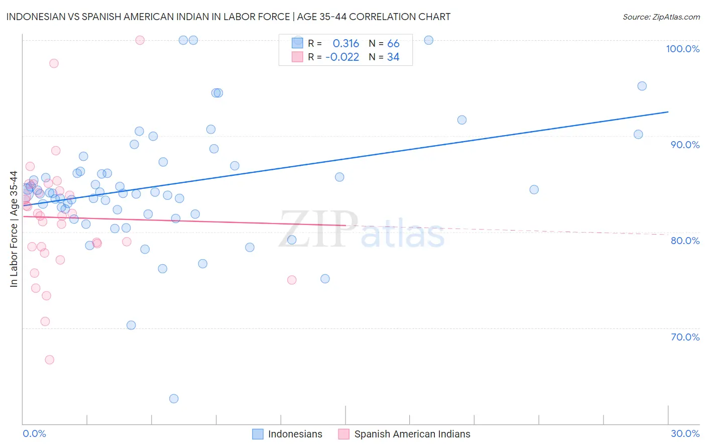 Indonesian vs Spanish American Indian In Labor Force | Age 35-44