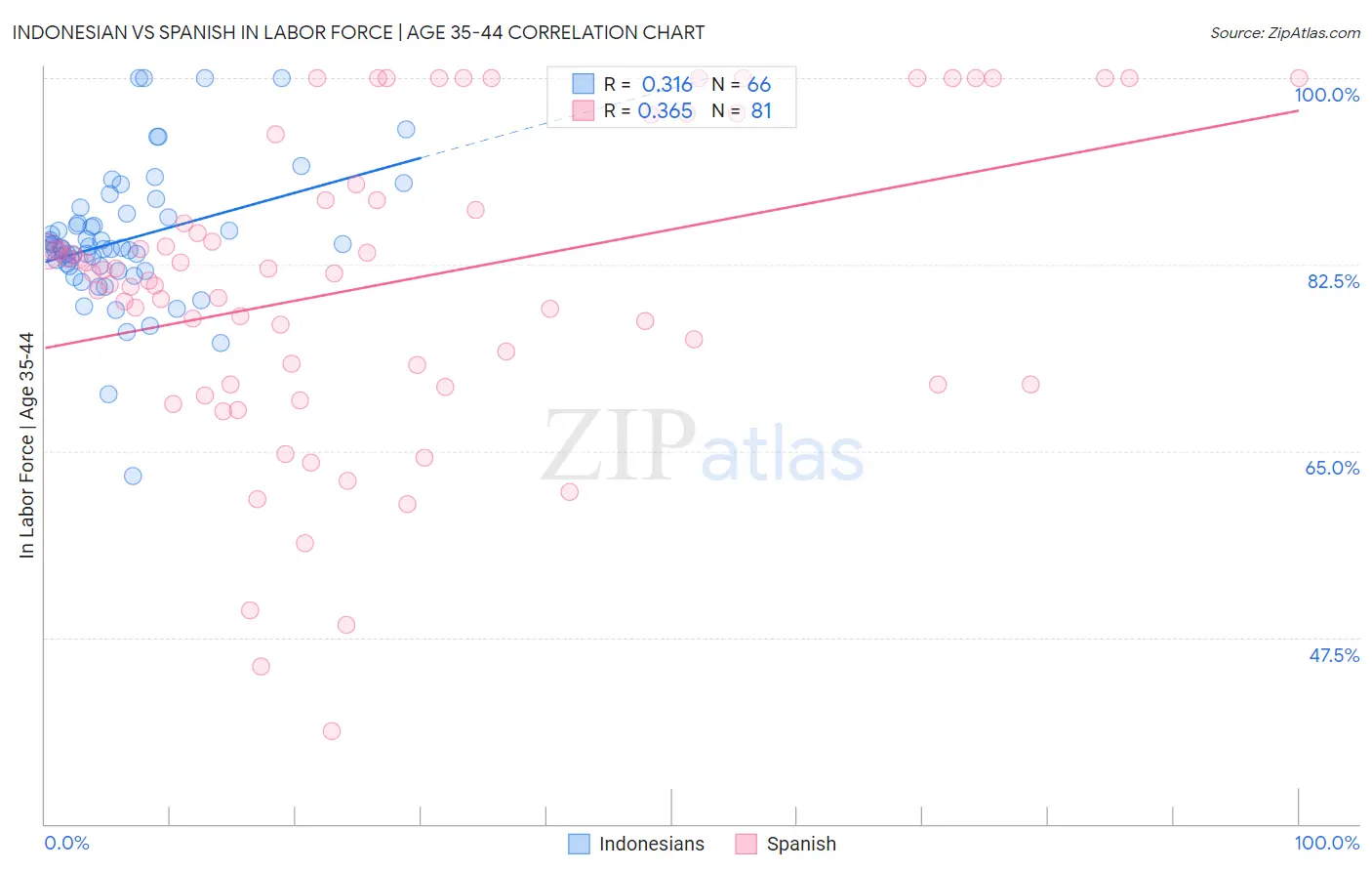 Indonesian vs Spanish In Labor Force | Age 35-44
