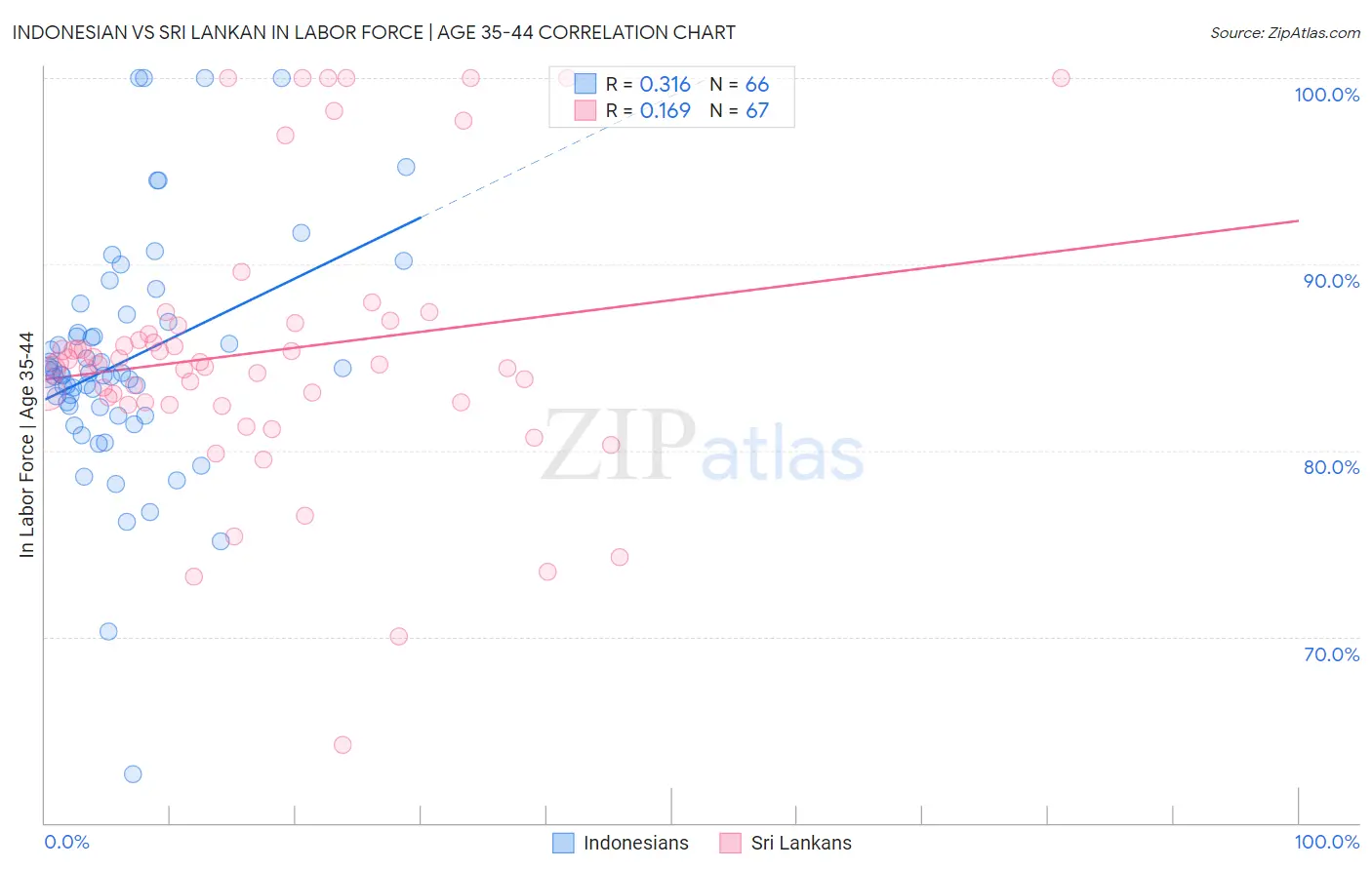 Indonesian vs Sri Lankan In Labor Force | Age 35-44