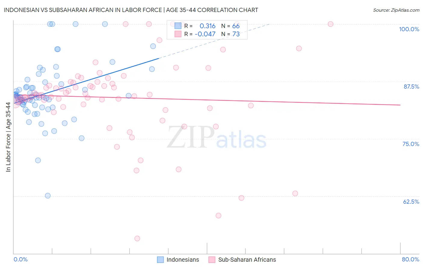 Indonesian vs Subsaharan African In Labor Force | Age 35-44
