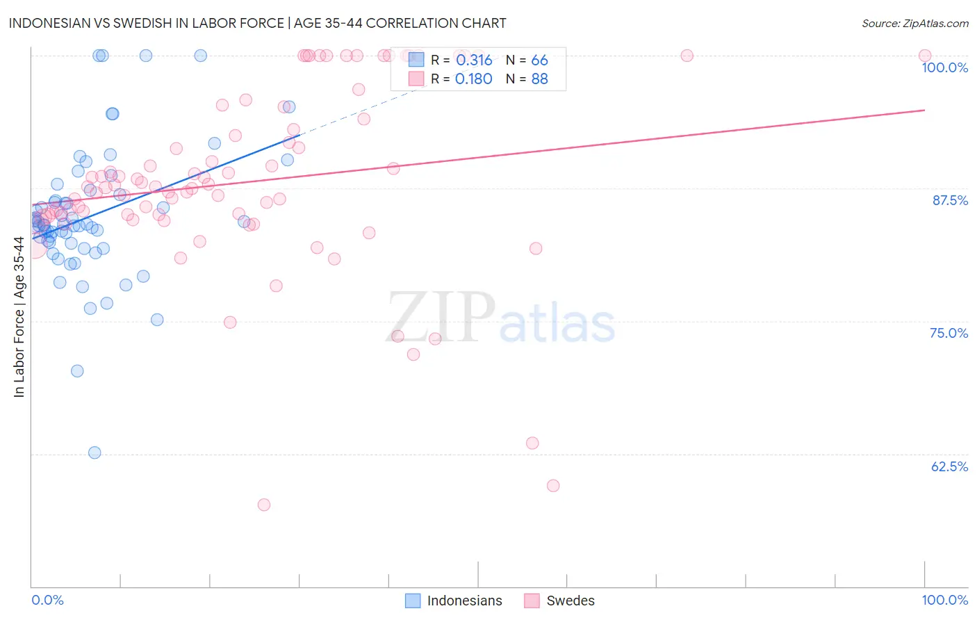 Indonesian vs Swedish In Labor Force | Age 35-44