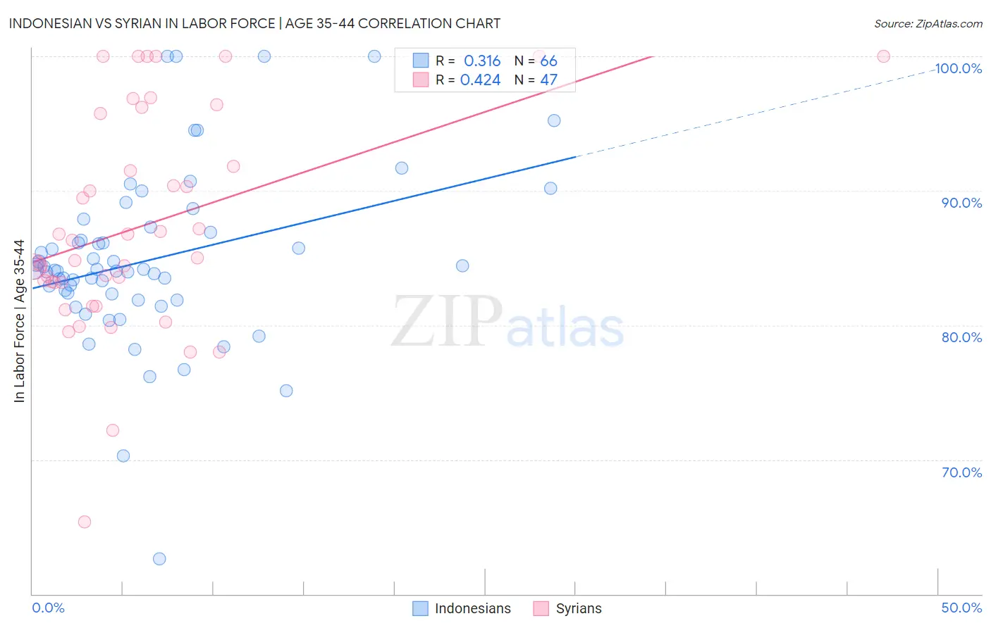 Indonesian vs Syrian In Labor Force | Age 35-44
