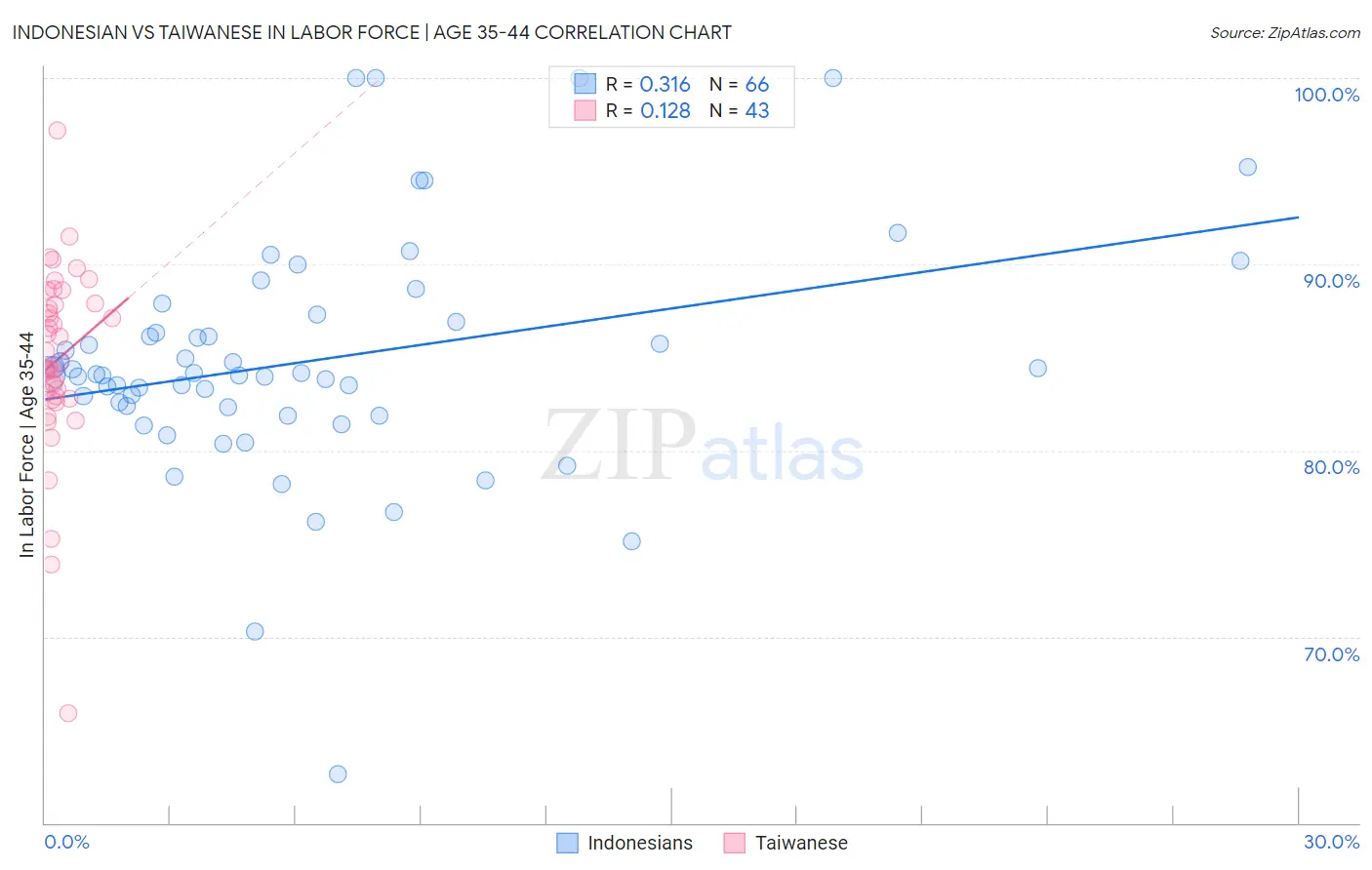 Indonesian vs Taiwanese In Labor Force | Age 35-44