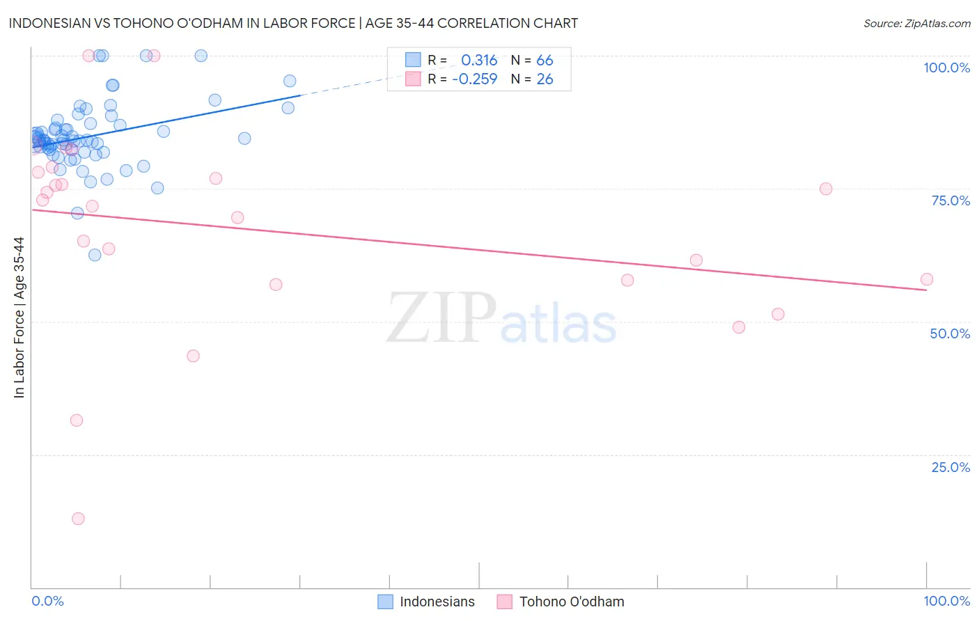 Indonesian vs Tohono O'odham In Labor Force | Age 35-44