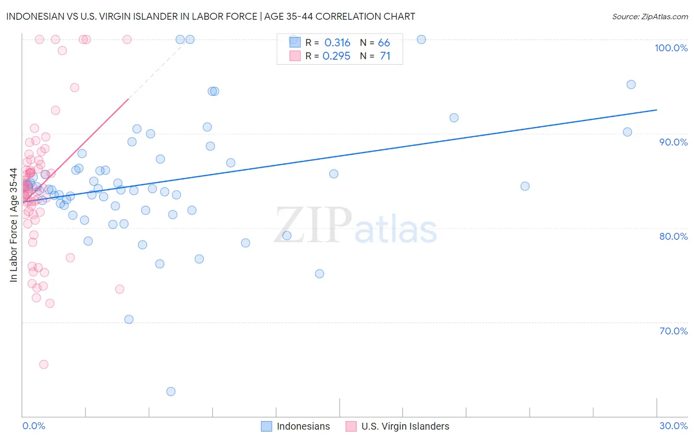 Indonesian vs U.S. Virgin Islander In Labor Force | Age 35-44
