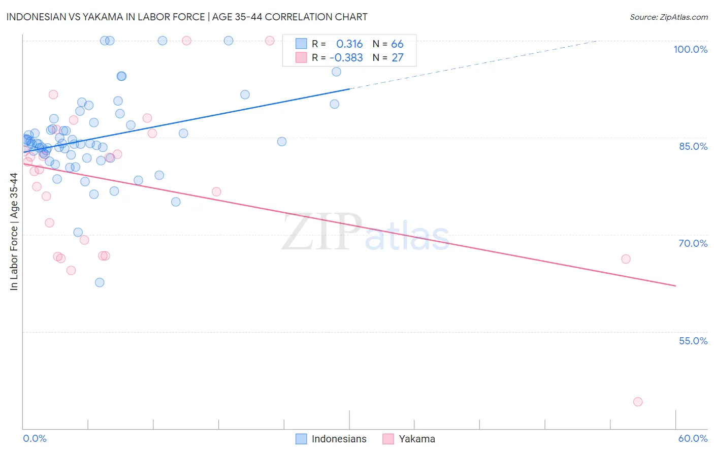 Indonesian vs Yakama In Labor Force | Age 35-44