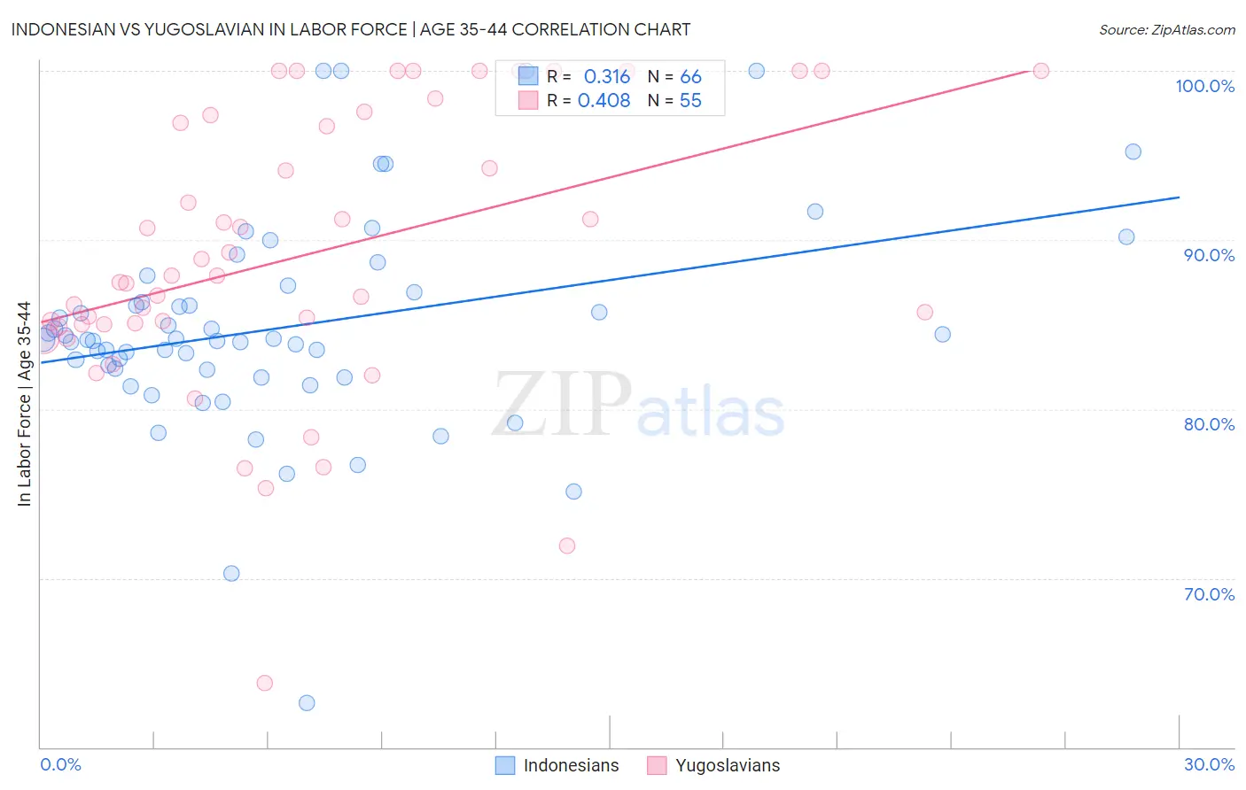 Indonesian vs Yugoslavian In Labor Force | Age 35-44