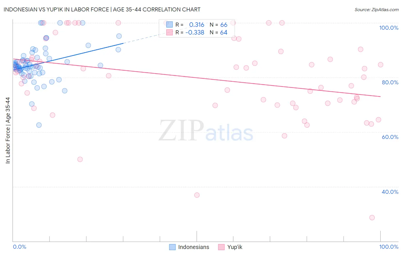 Indonesian vs Yup'ik In Labor Force | Age 35-44
