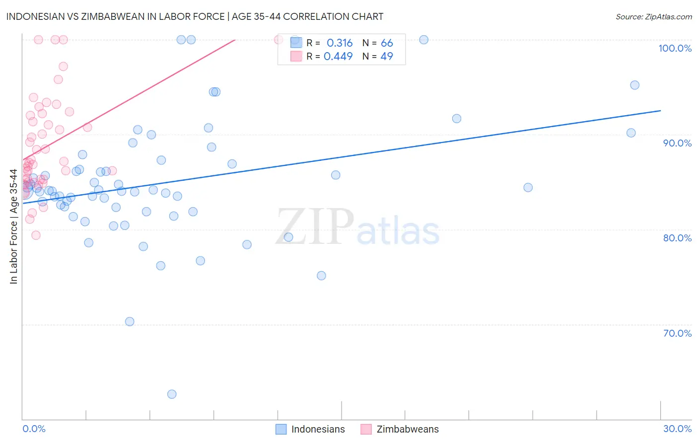 Indonesian vs Zimbabwean In Labor Force | Age 35-44