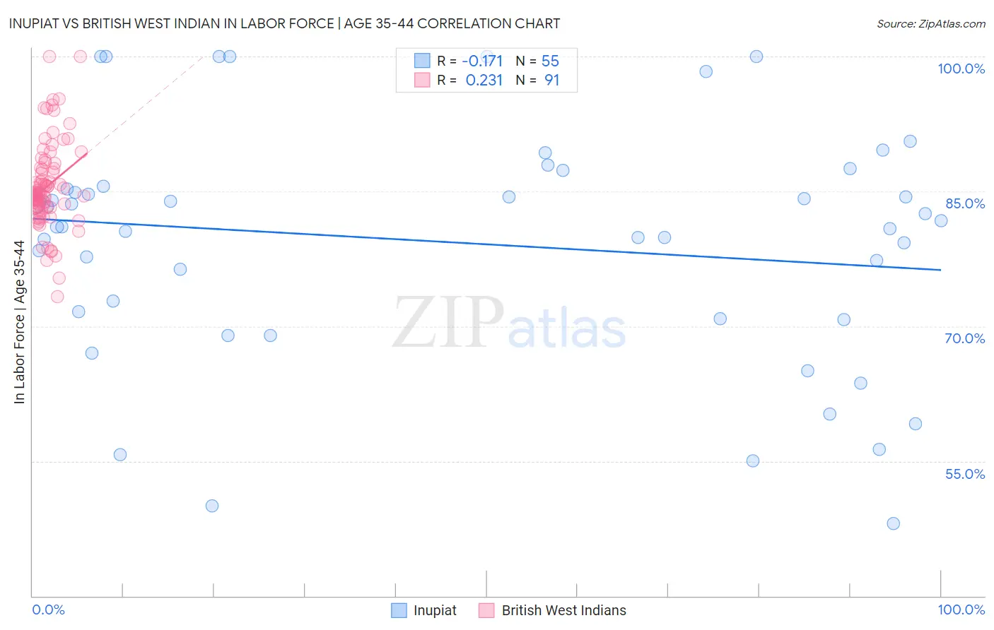 Inupiat vs British West Indian In Labor Force | Age 35-44