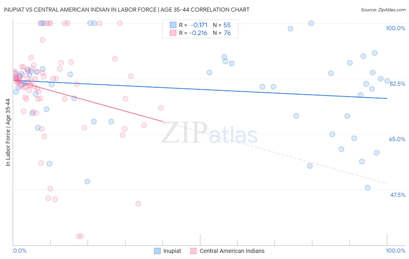 Inupiat vs Central American Indian In Labor Force | Age 35-44