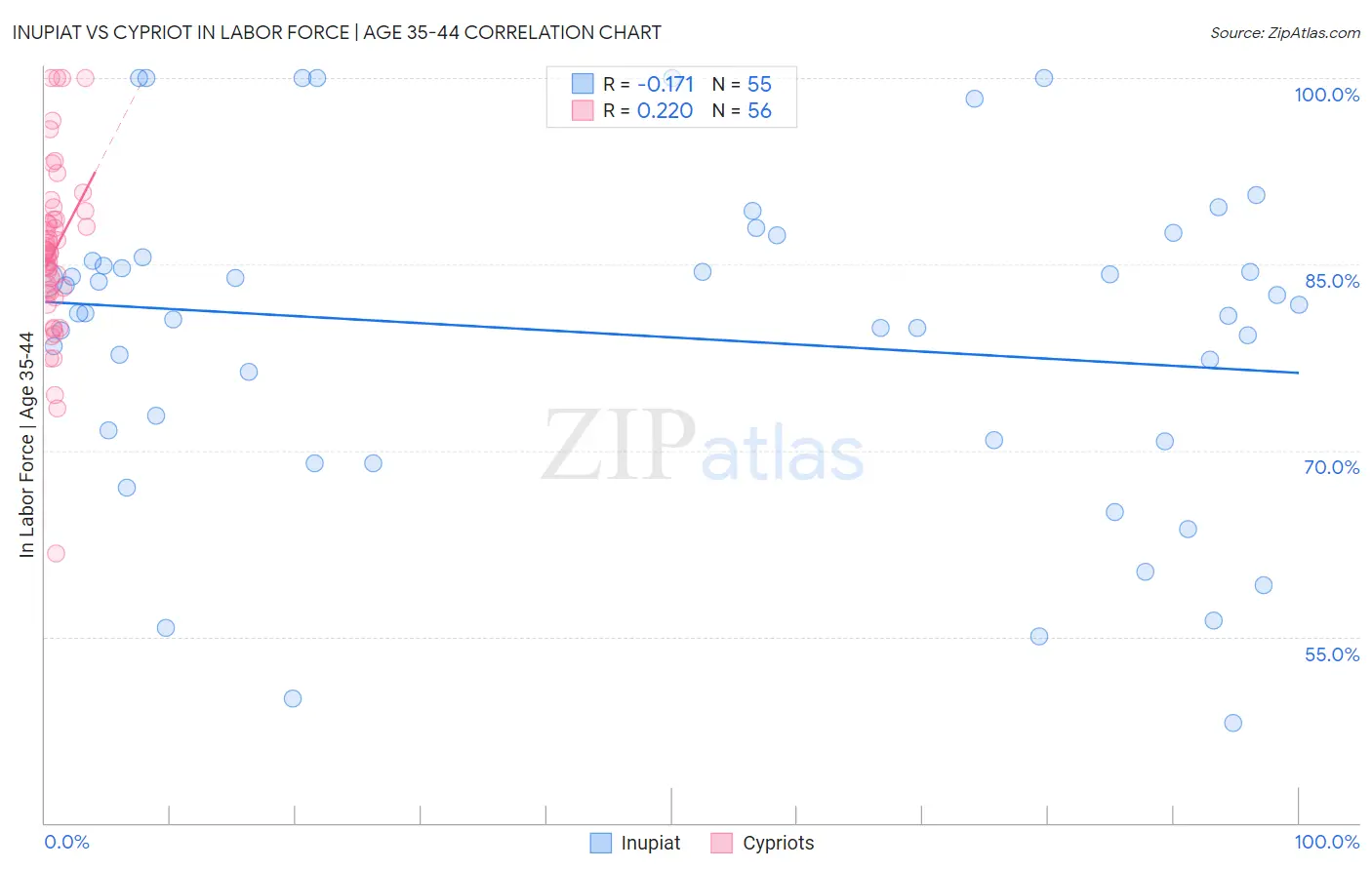 Inupiat vs Cypriot In Labor Force | Age 35-44