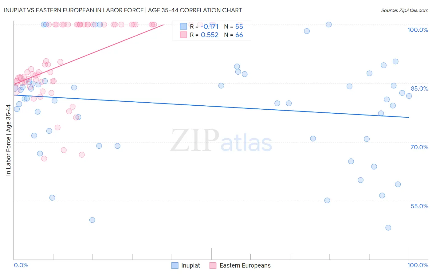 Inupiat vs Eastern European In Labor Force | Age 35-44