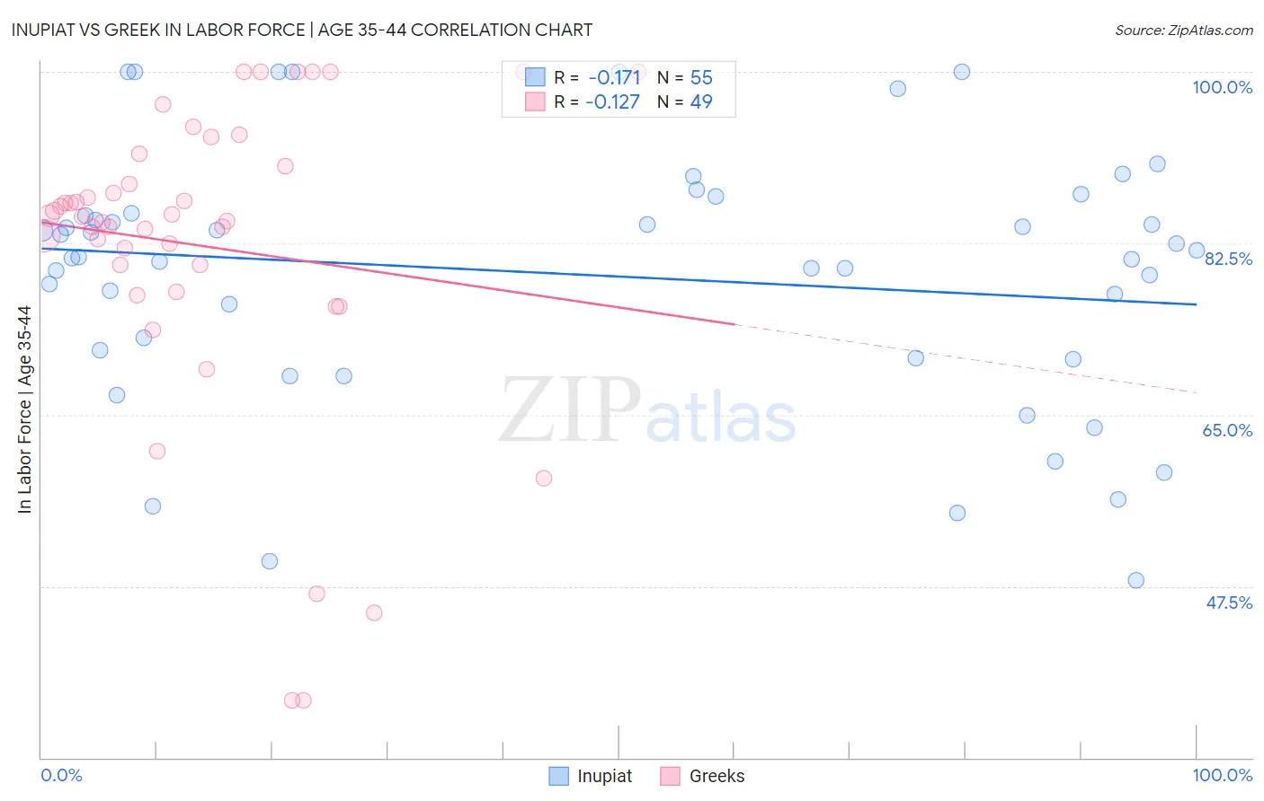 Inupiat vs Greek In Labor Force | Age 35-44