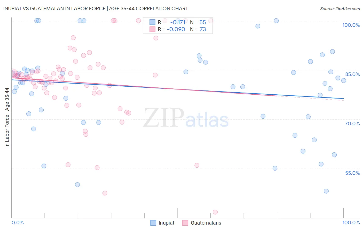 Inupiat vs Guatemalan In Labor Force | Age 35-44