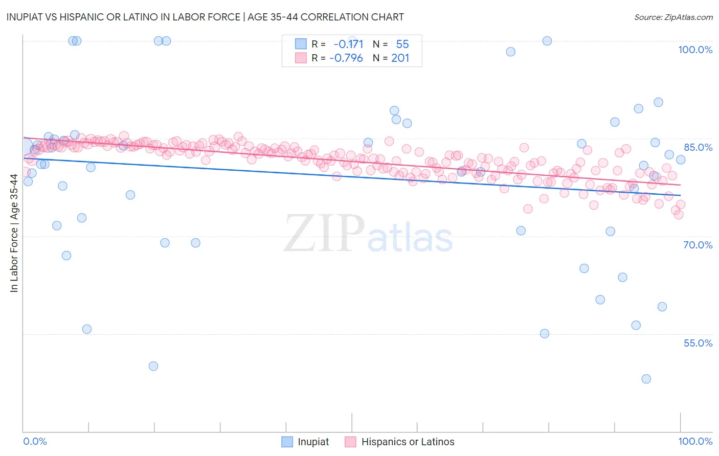 Inupiat vs Hispanic or Latino In Labor Force | Age 35-44