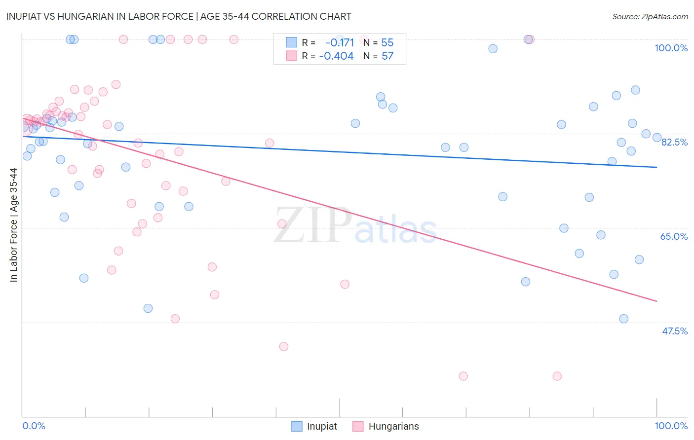 Inupiat vs Hungarian In Labor Force | Age 35-44