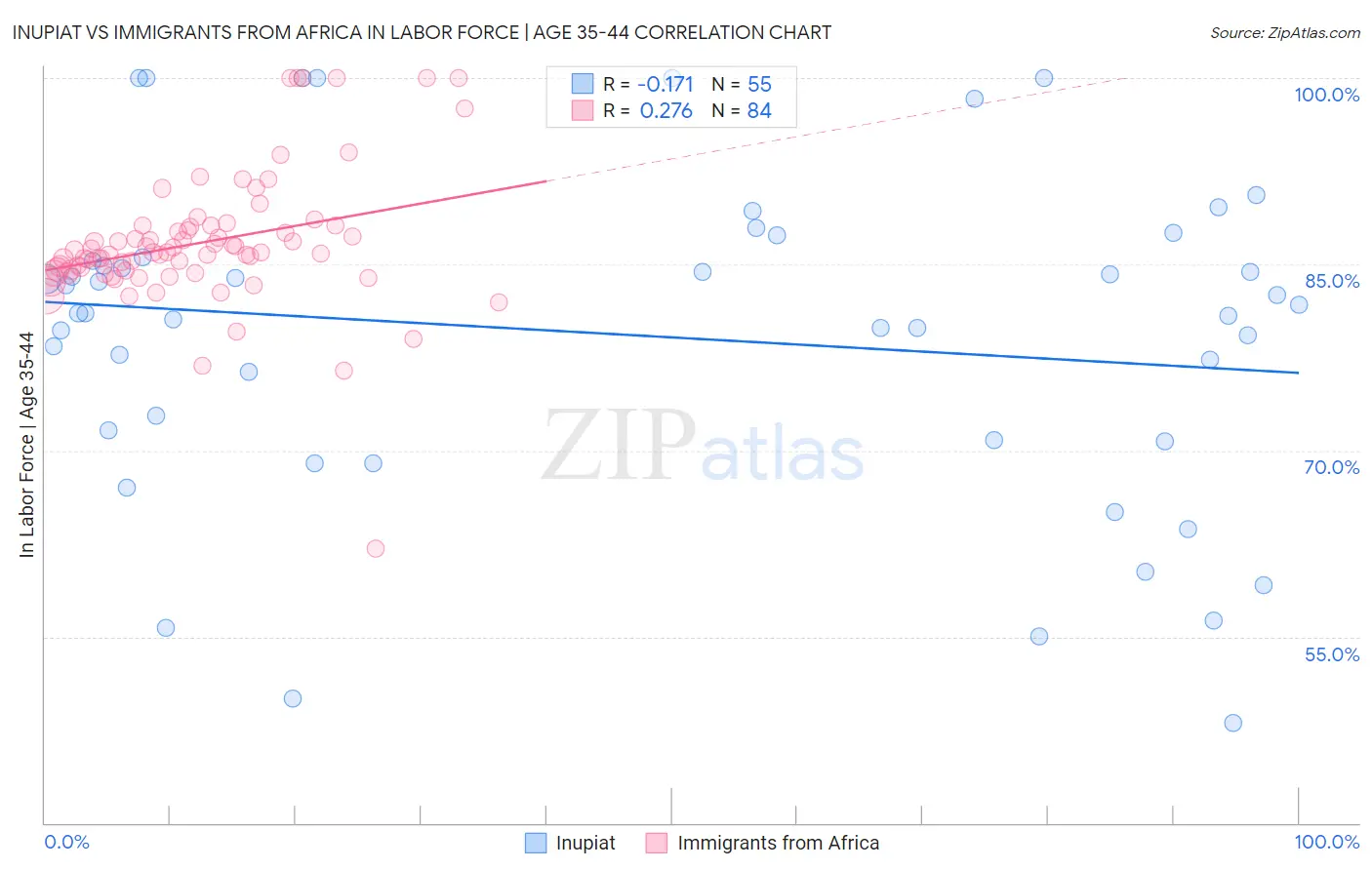Inupiat vs Immigrants from Africa In Labor Force | Age 35-44