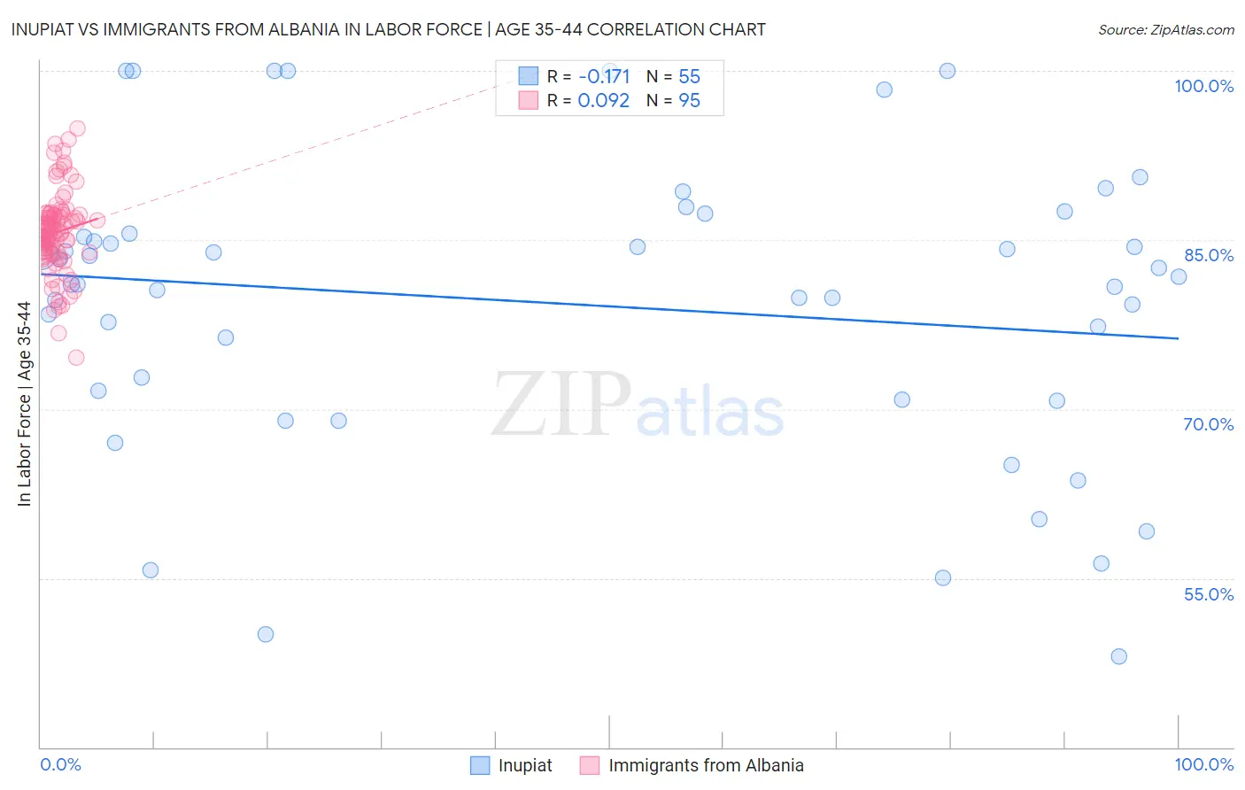 Inupiat vs Immigrants from Albania In Labor Force | Age 35-44