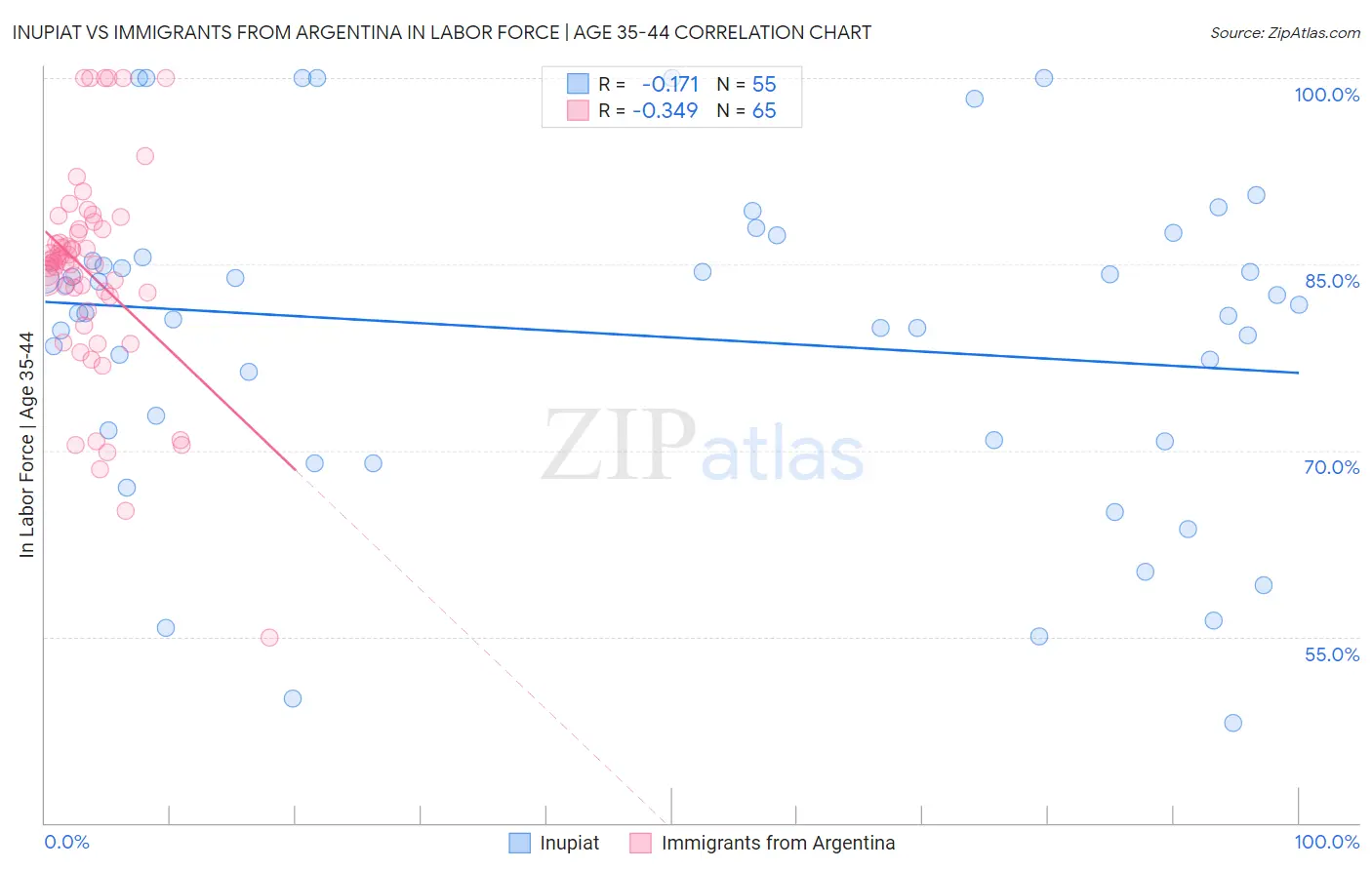 Inupiat vs Immigrants from Argentina In Labor Force | Age 35-44