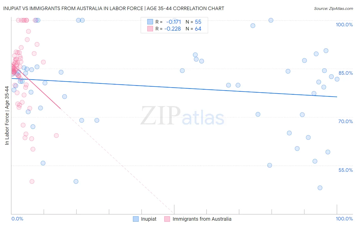 Inupiat vs Immigrants from Australia In Labor Force | Age 35-44