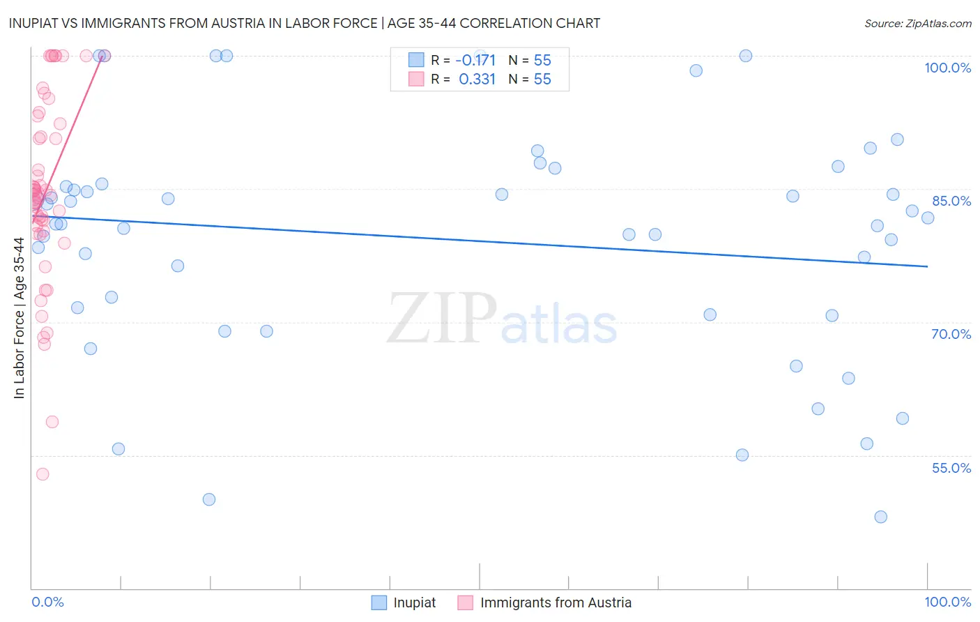Inupiat vs Immigrants from Austria In Labor Force | Age 35-44