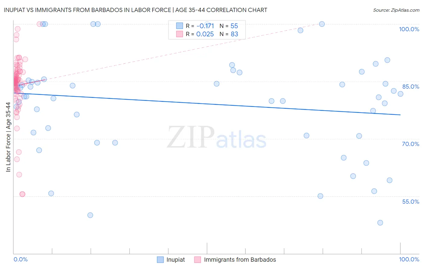 Inupiat vs Immigrants from Barbados In Labor Force | Age 35-44
