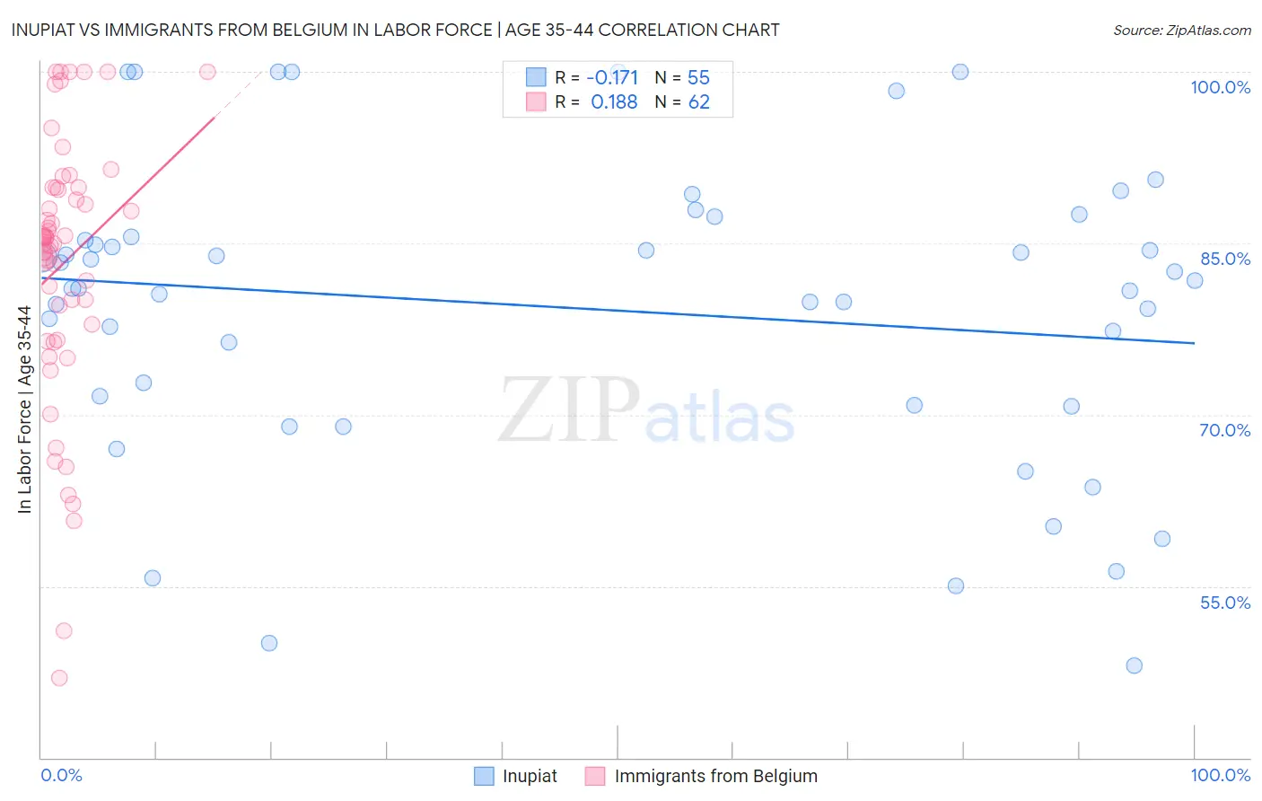Inupiat vs Immigrants from Belgium In Labor Force | Age 35-44