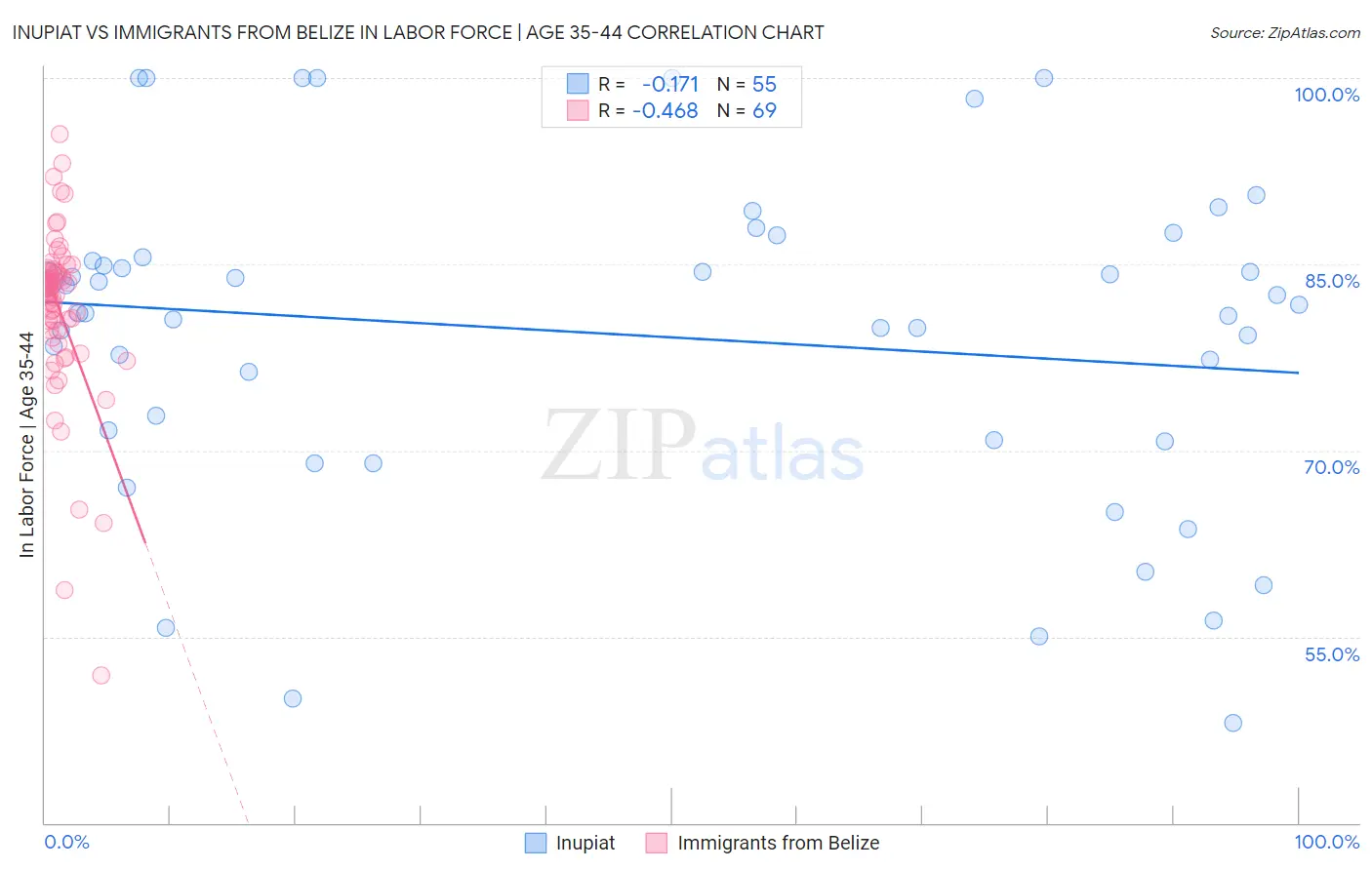 Inupiat vs Immigrants from Belize In Labor Force | Age 35-44
