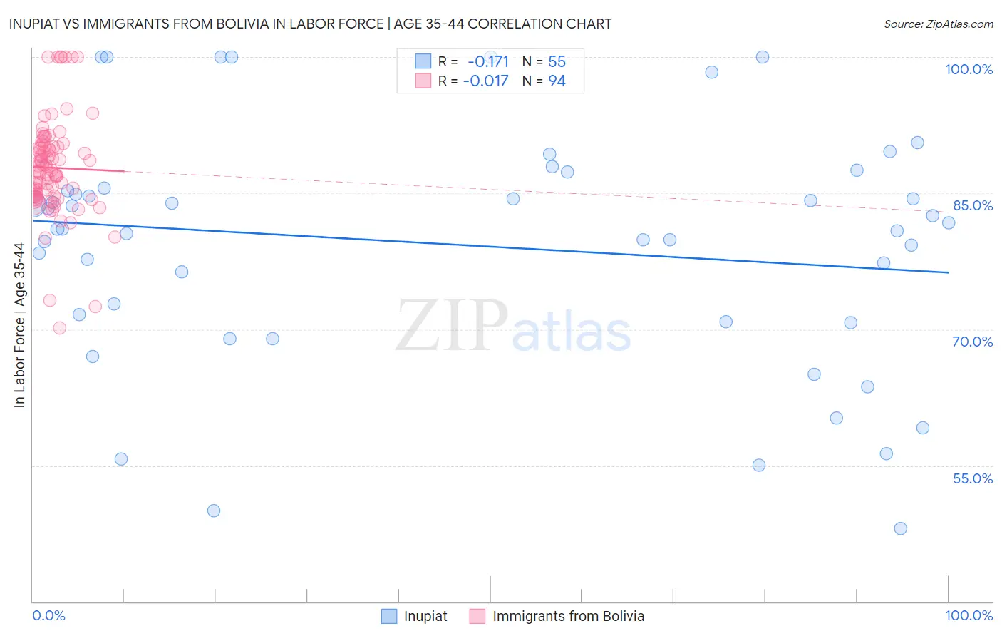 Inupiat vs Immigrants from Bolivia In Labor Force | Age 35-44