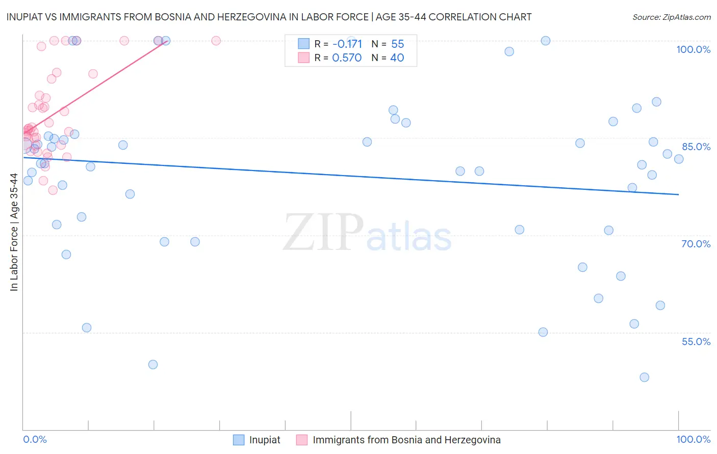 Inupiat vs Immigrants from Bosnia and Herzegovina In Labor Force | Age 35-44