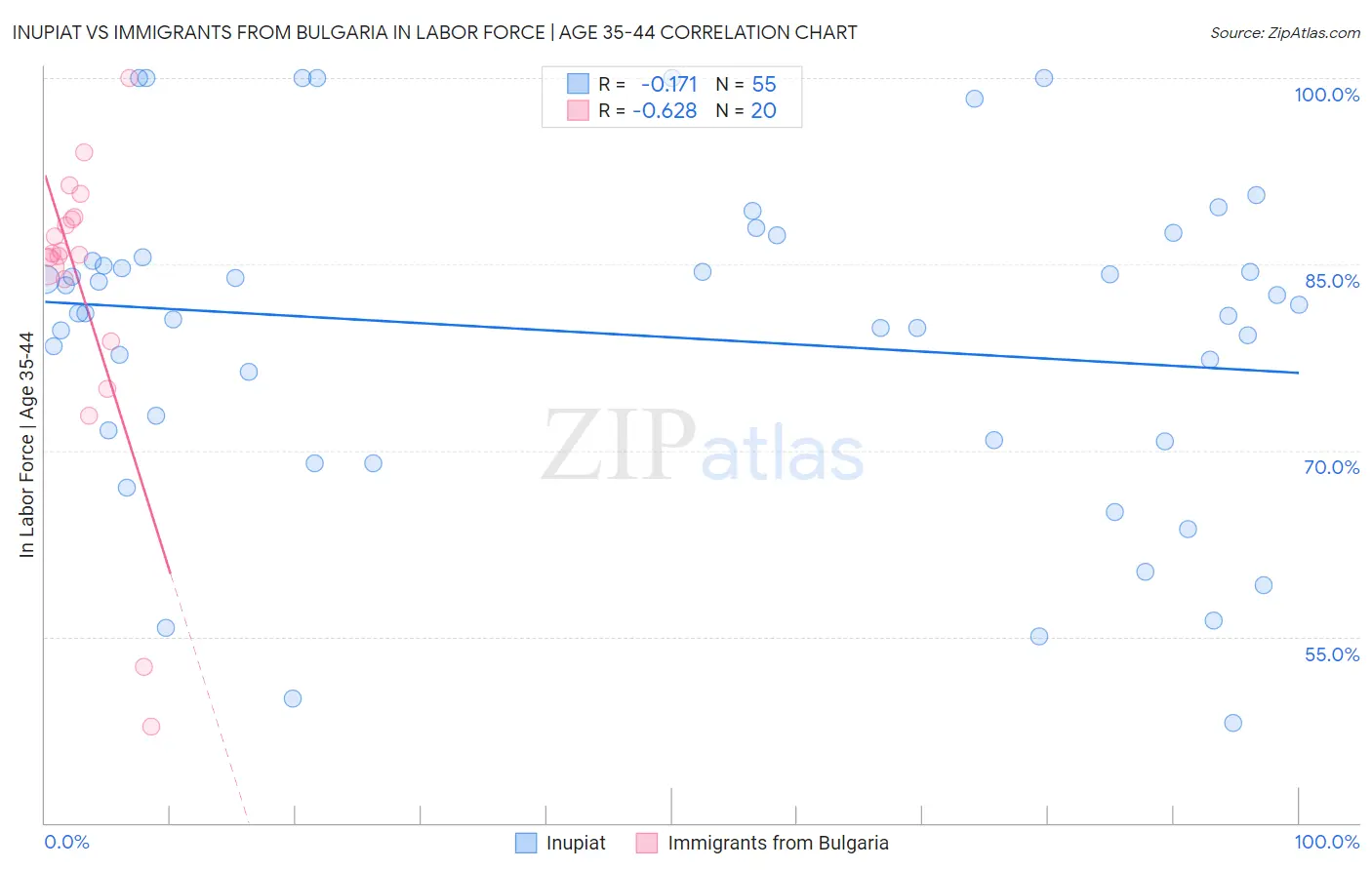 Inupiat vs Immigrants from Bulgaria In Labor Force | Age 35-44