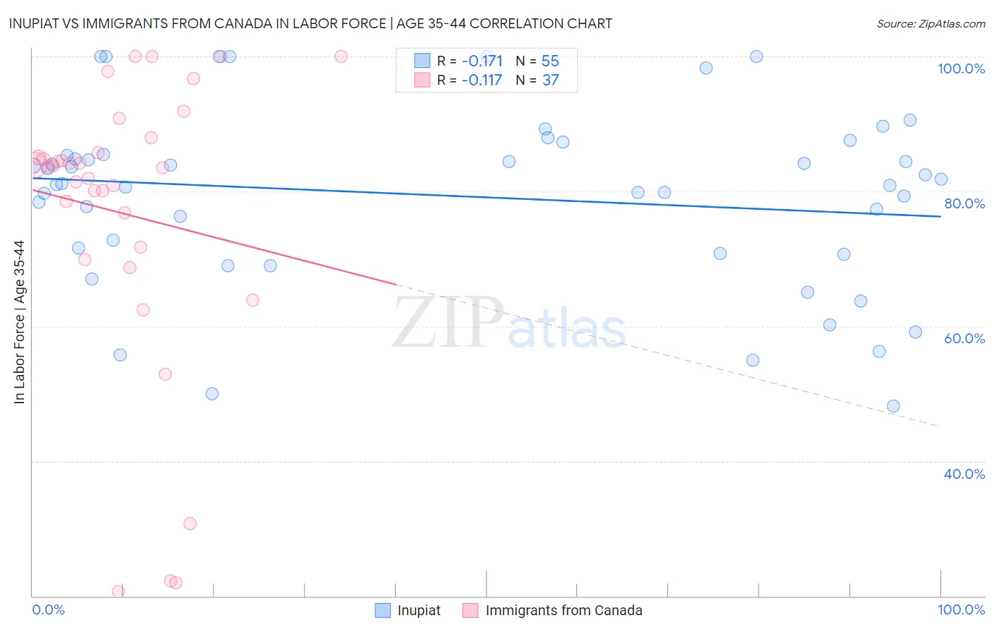 Inupiat vs Immigrants from Canada In Labor Force | Age 35-44