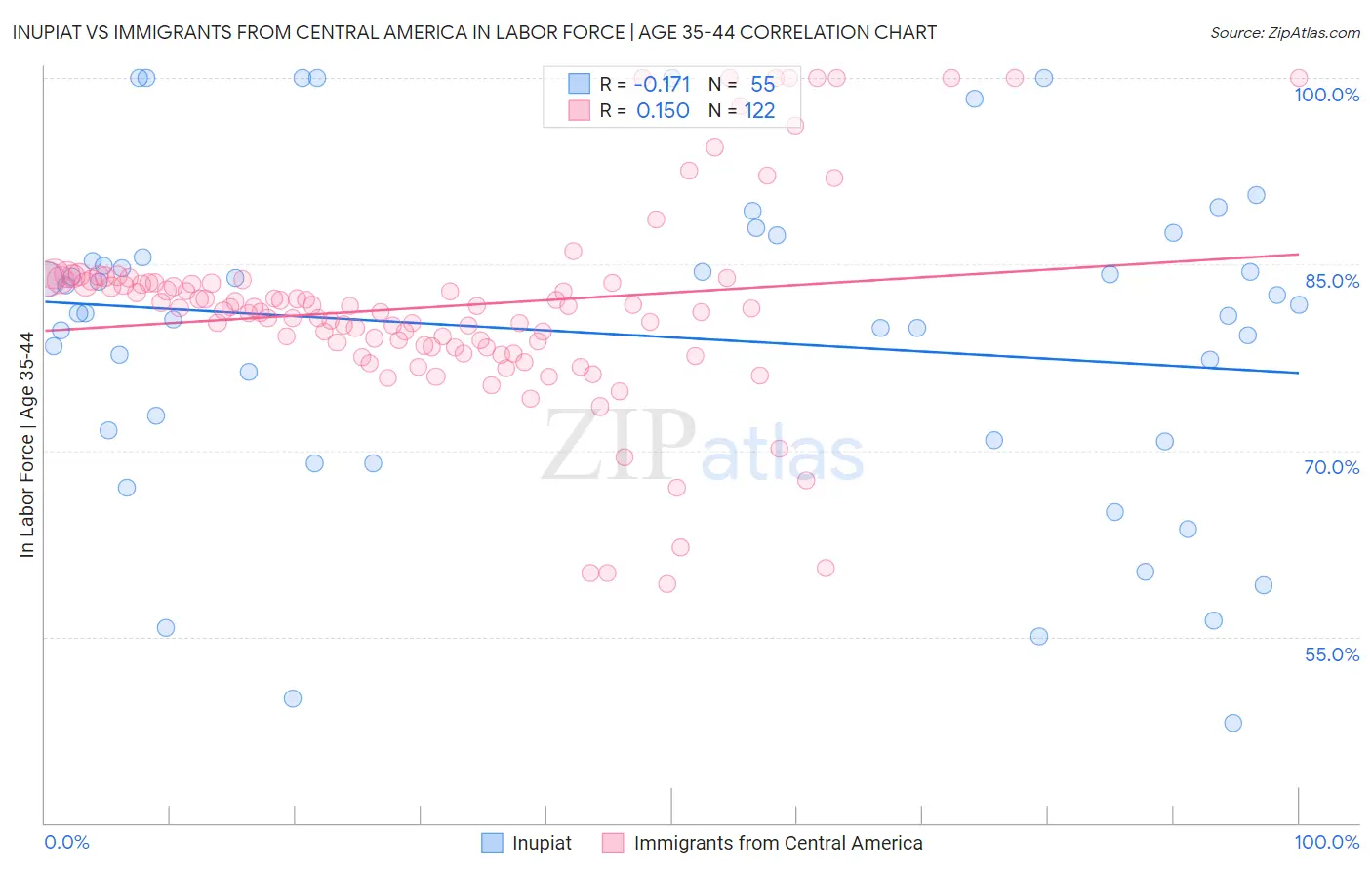 Inupiat vs Immigrants from Central America In Labor Force | Age 35-44