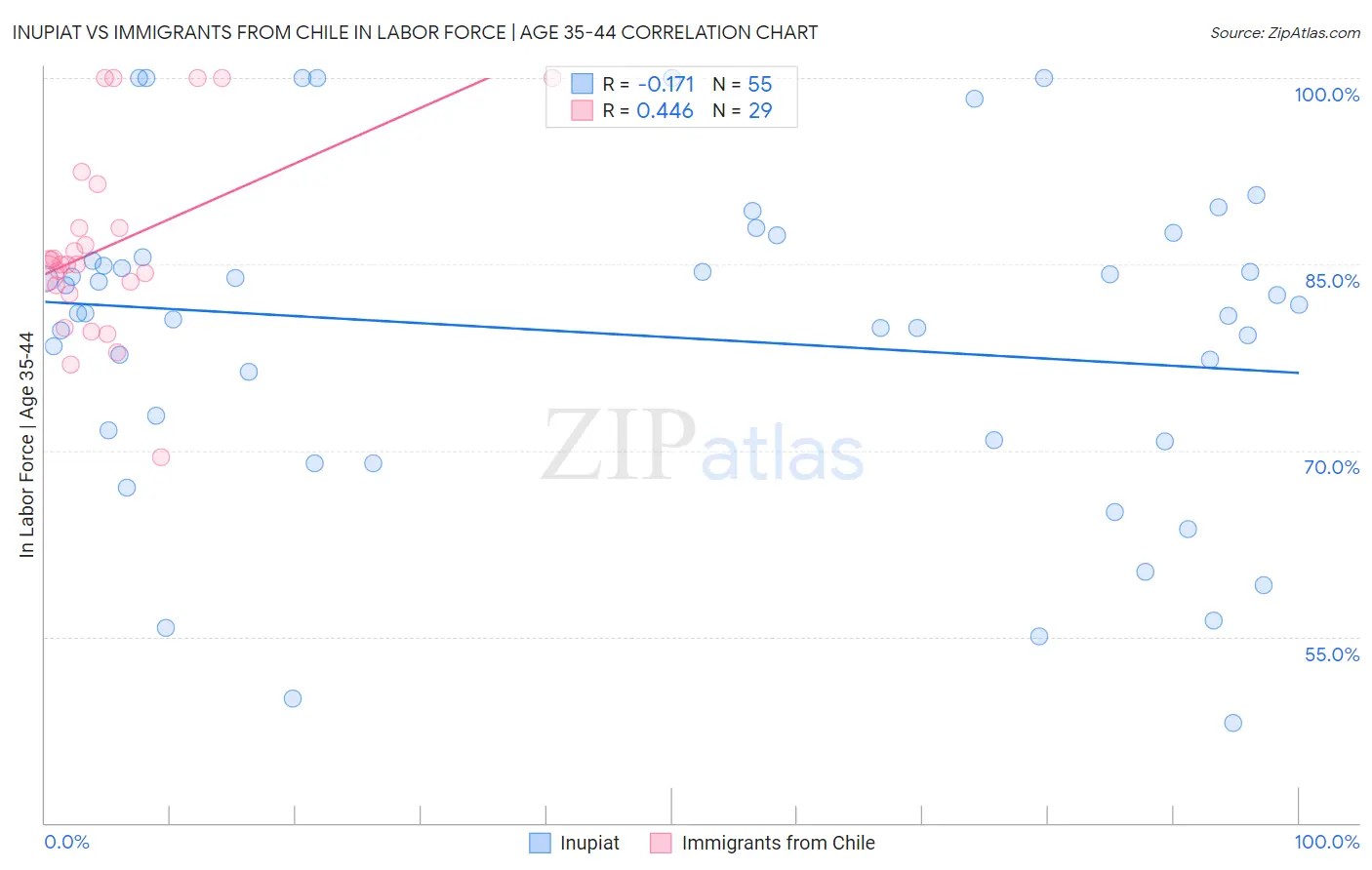 Inupiat vs Immigrants from Chile In Labor Force | Age 35-44