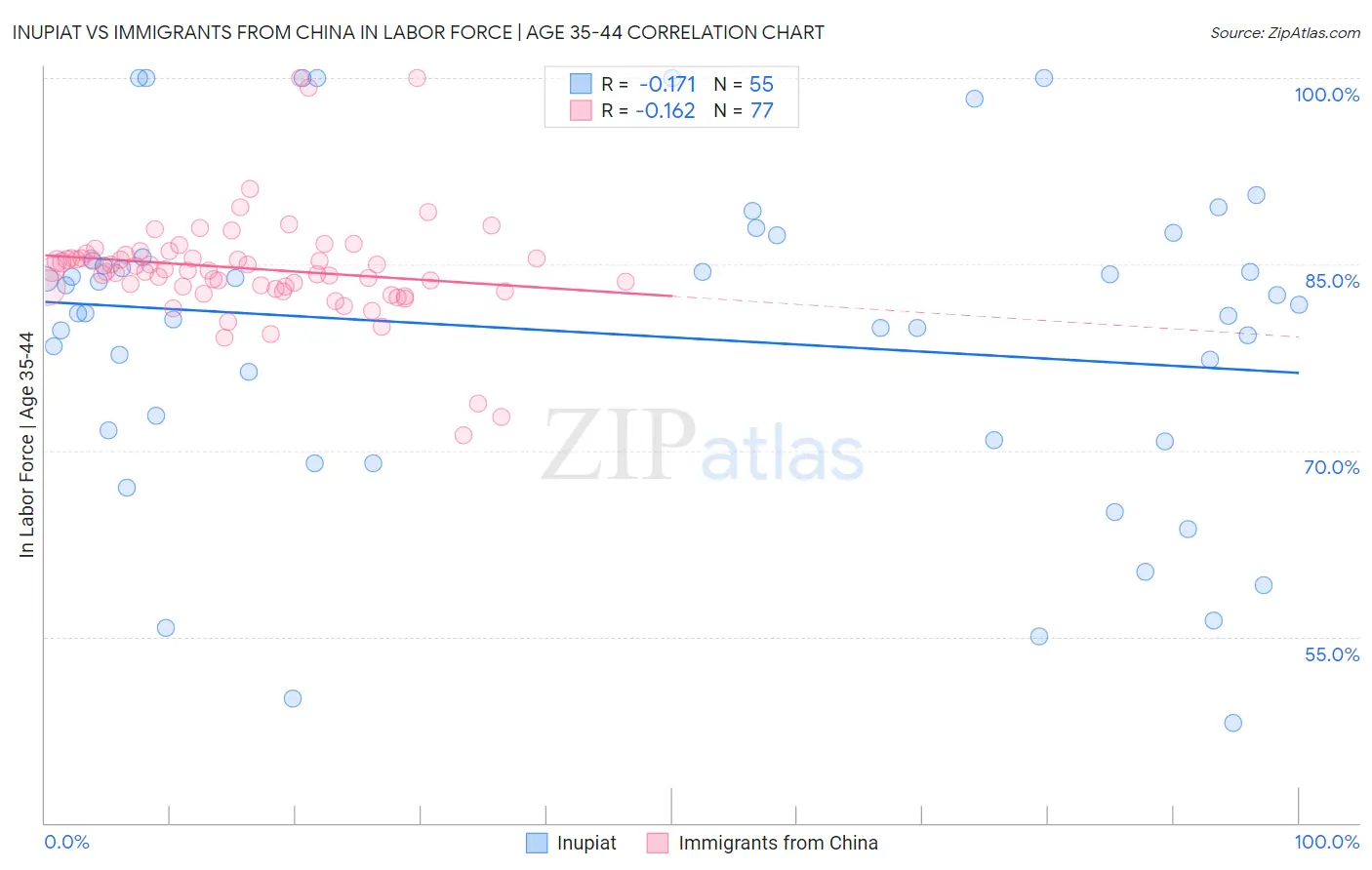 Inupiat vs Immigrants from China In Labor Force | Age 35-44