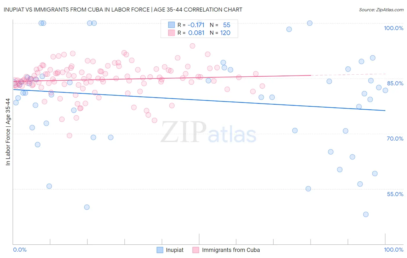 Inupiat vs Immigrants from Cuba In Labor Force | Age 35-44