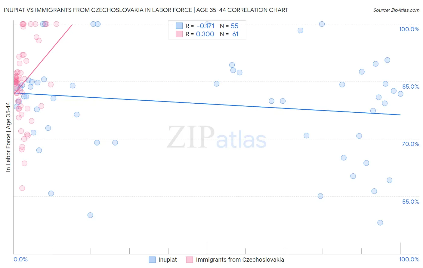 Inupiat vs Immigrants from Czechoslovakia In Labor Force | Age 35-44