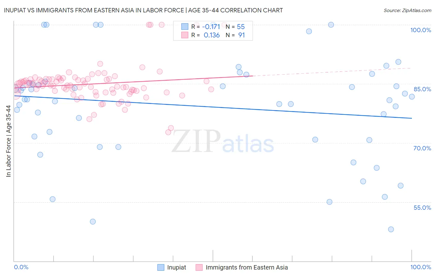 Inupiat vs Immigrants from Eastern Asia In Labor Force | Age 35-44
