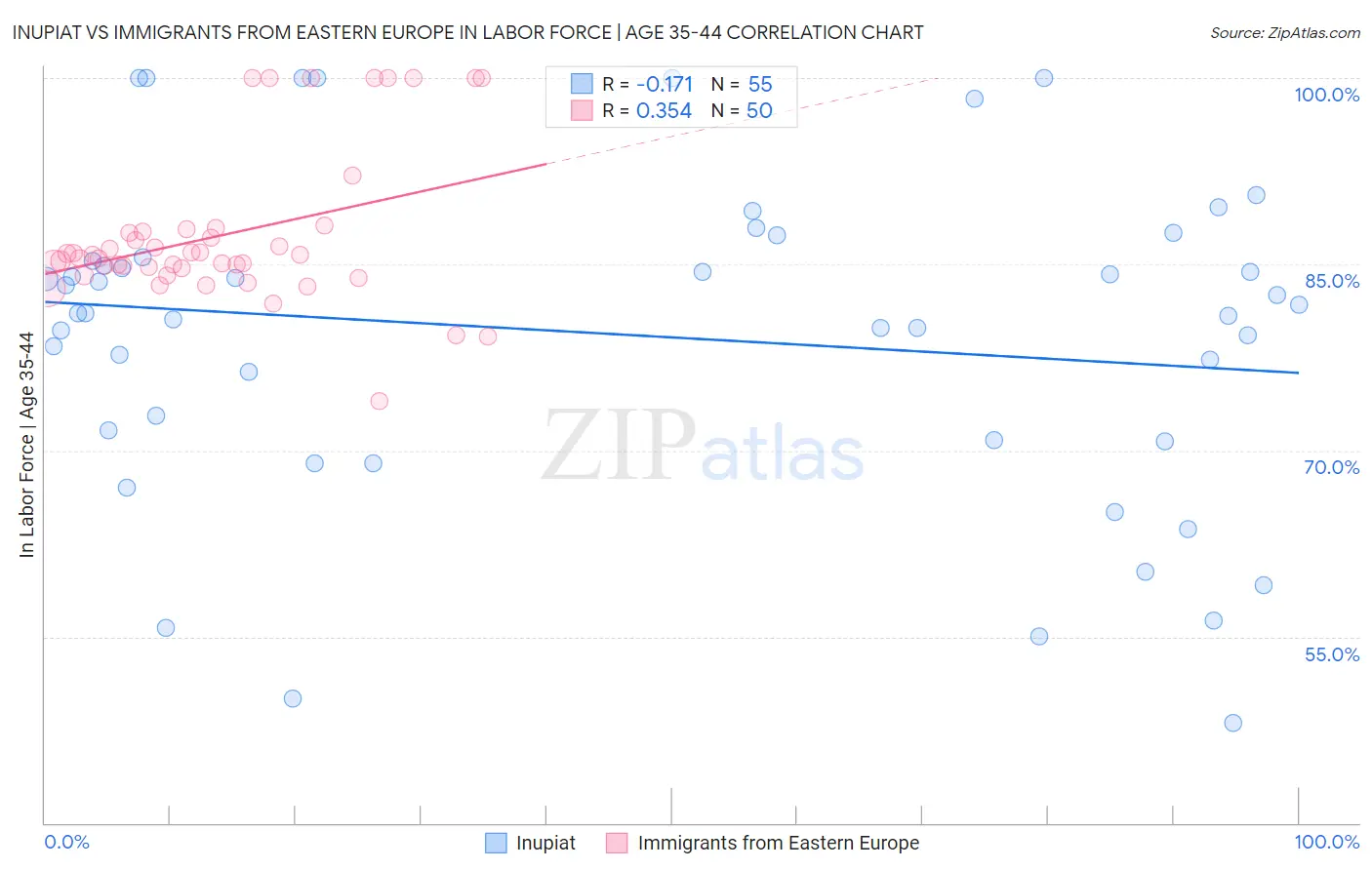 Inupiat vs Immigrants from Eastern Europe In Labor Force | Age 35-44