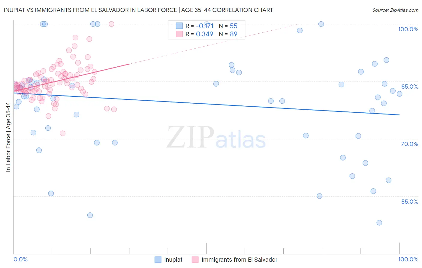 Inupiat vs Immigrants from El Salvador In Labor Force | Age 35-44