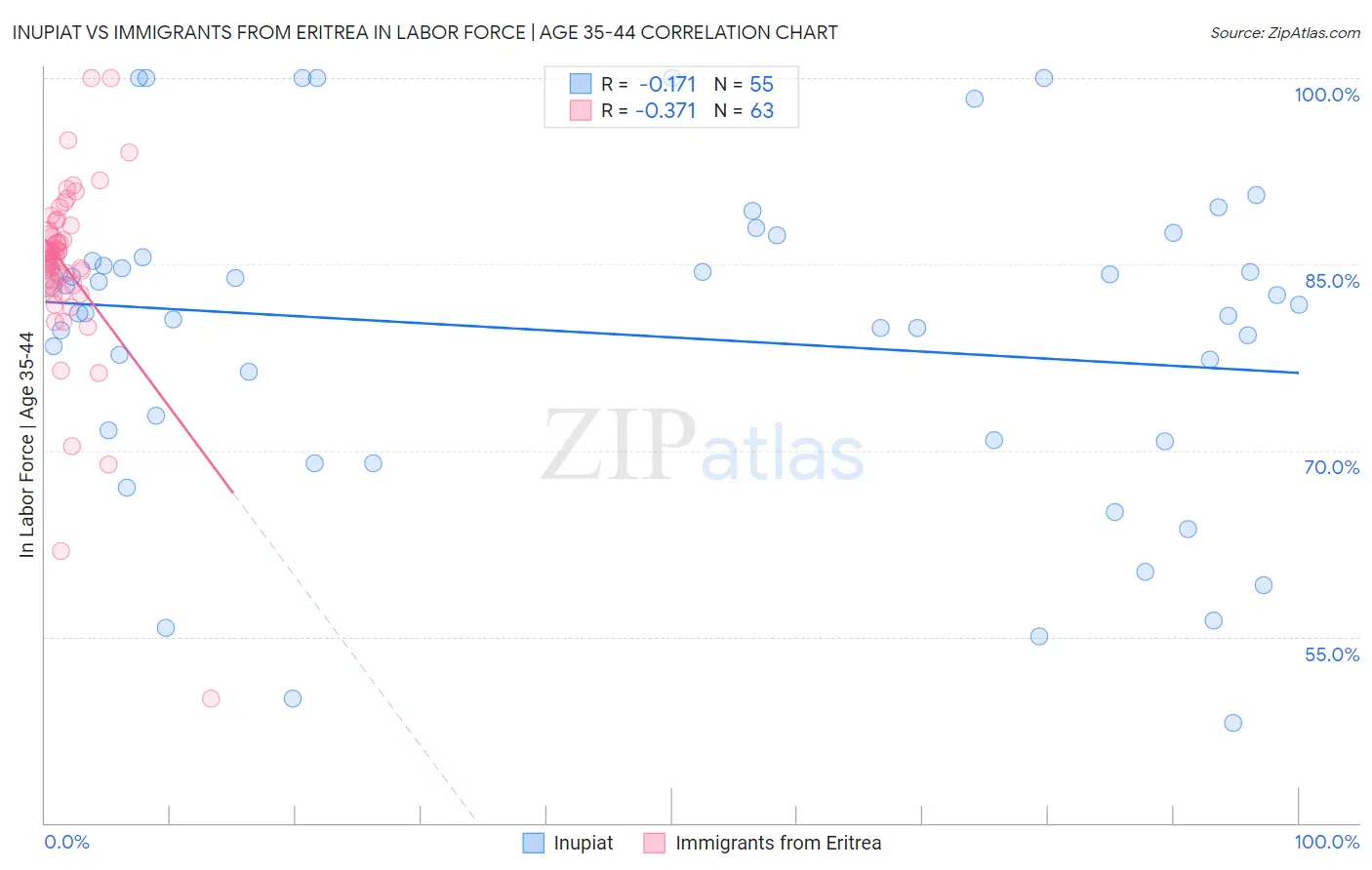 Inupiat vs Immigrants from Eritrea In Labor Force | Age 35-44