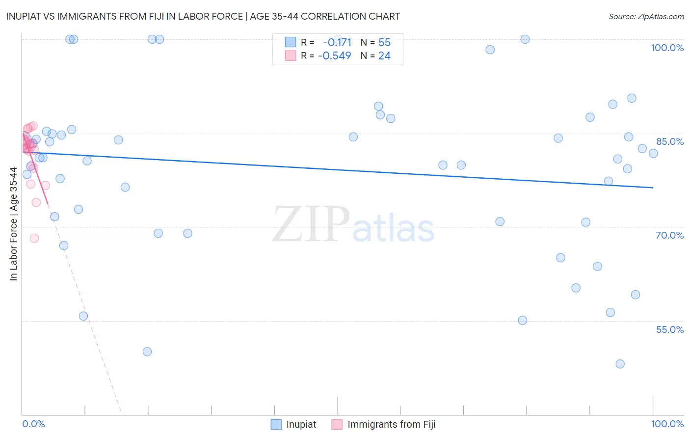 Inupiat vs Immigrants from Fiji In Labor Force | Age 35-44
