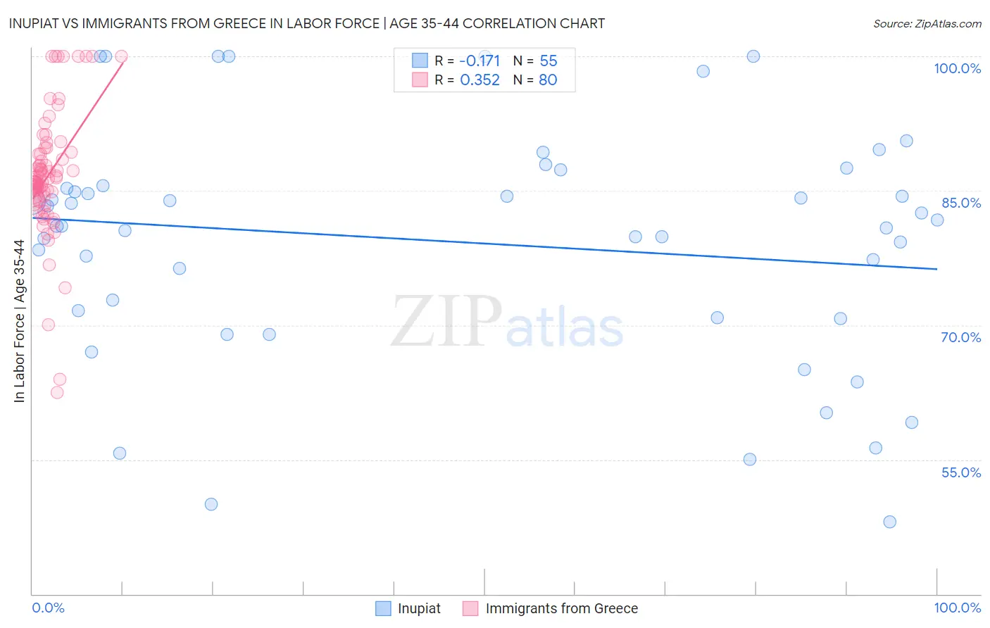 Inupiat vs Immigrants from Greece In Labor Force | Age 35-44
