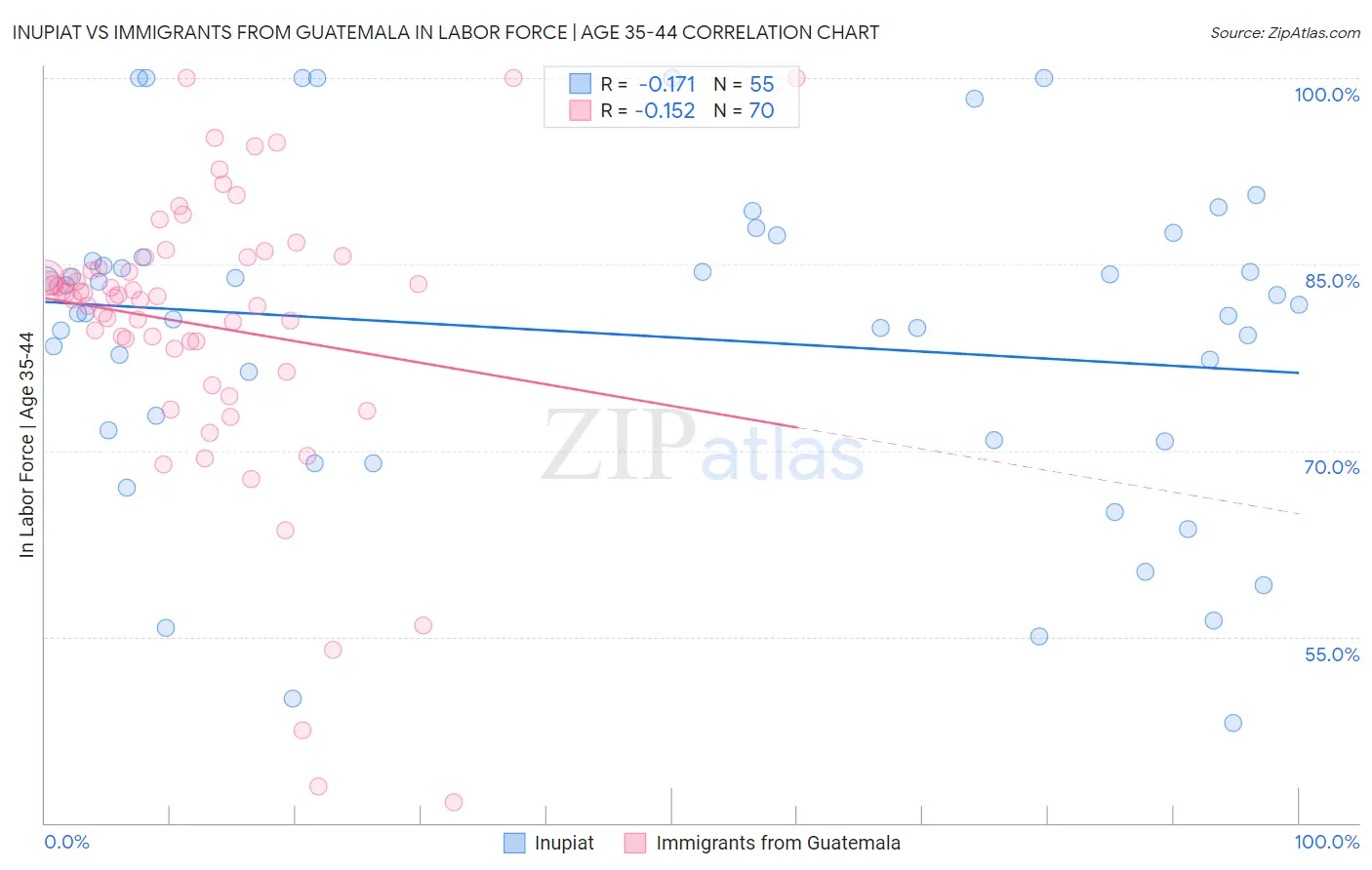 Inupiat vs Immigrants from Guatemala In Labor Force | Age 35-44